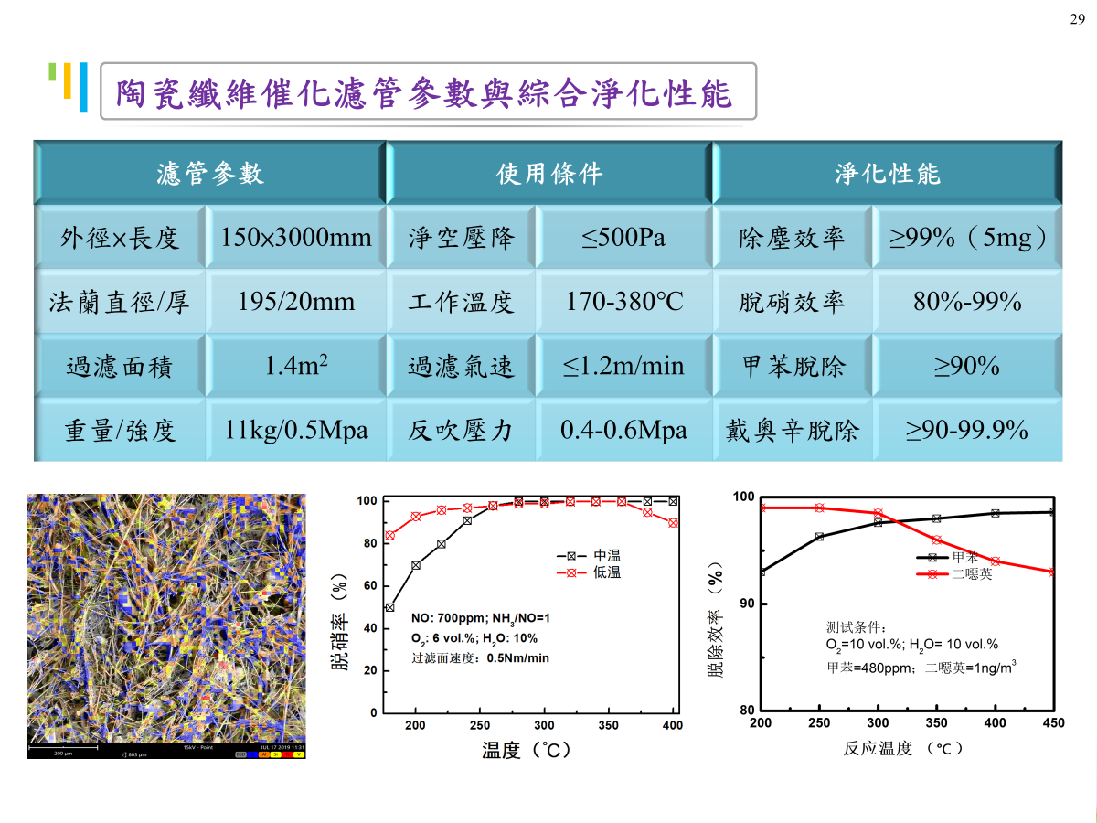 陶瓷纖維觸媒濾管綜合指標.png