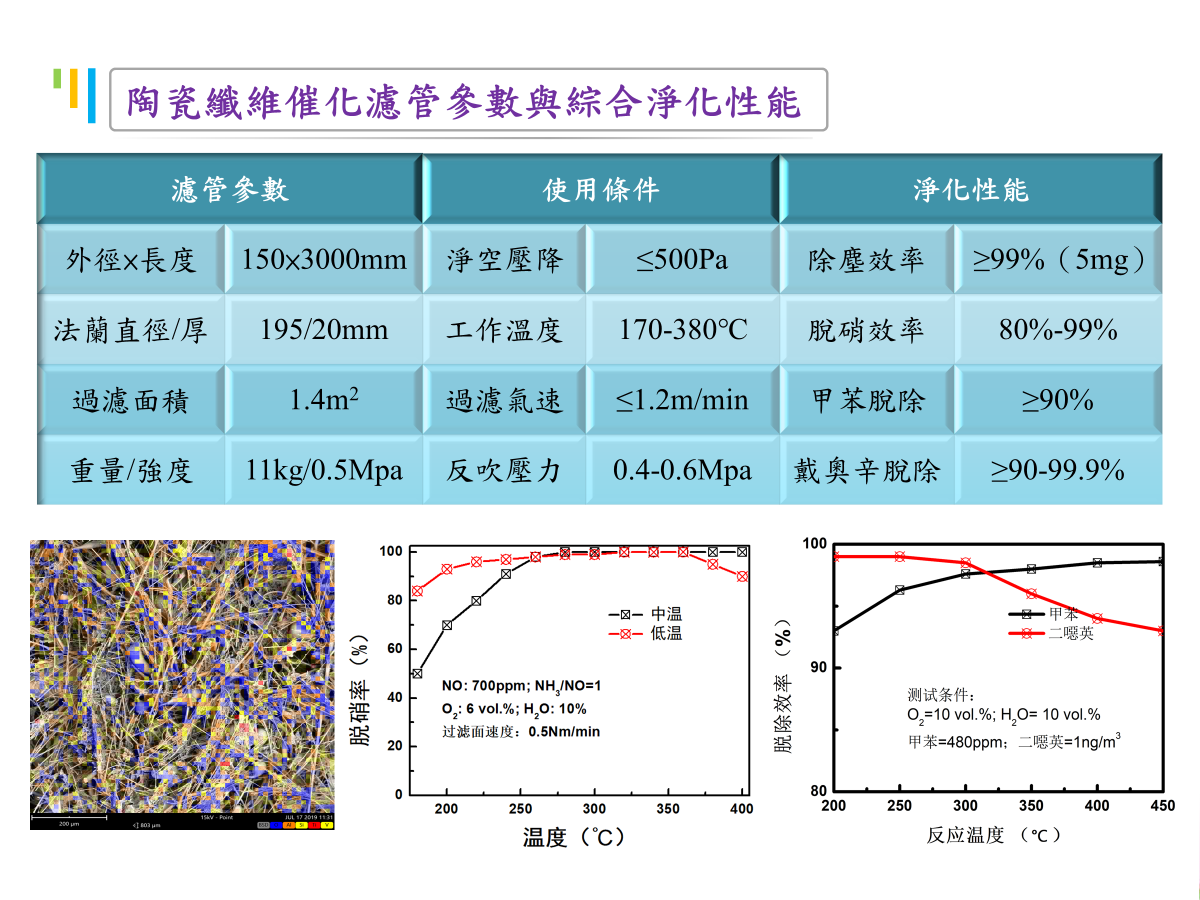 1783651825448940.png 陶瓷纖維觸媒濾管綜合指標.png
